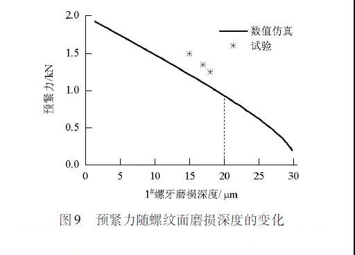 振动条件下螺纹面磨损对紧固件抗松能力影响(图15)
