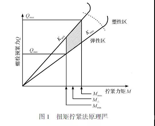 基于超声波法的风电机组螺栓预紧力测量与控制研究(图1)