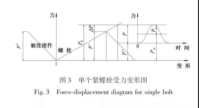 典型参数对风电叶片预埋型叶根连接螺栓承载性能的影响(图7)